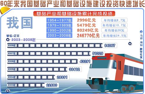 图表:60年来我国基础产业和基础设施建设投资快速增长 新华社发