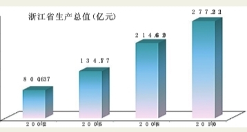 数据来源：浙江省统计年鉴