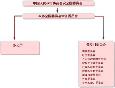 政协委员会机构设置图